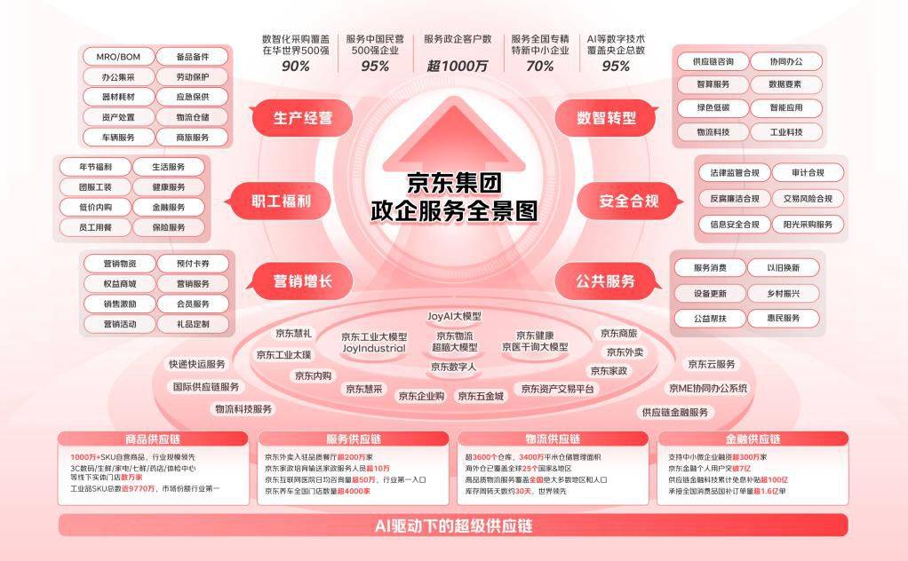 山东能源发展服务集团联合京东数字化合作规模突破十亿元 第7张 山东能源发展服务集团联合京东数字化合作规模突破十亿元 第7张