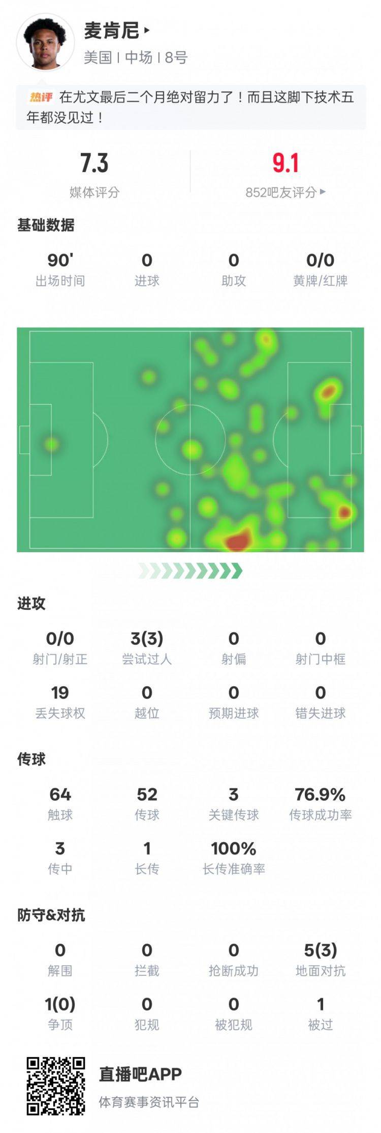 美国队4-1巴拉圭 麦肯尼小组赛首秀送出3次关键传球