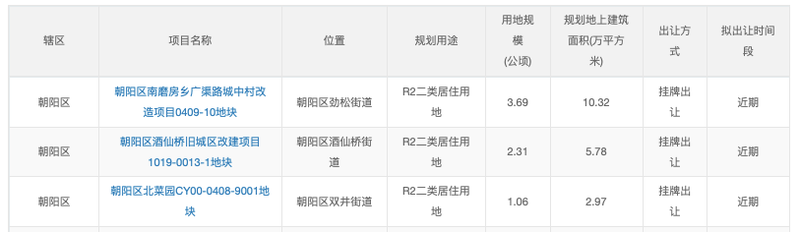 北京市发布2026年第六轮拟供应商品住宅用地清单 涉3宗地块总建筑规模约19万平方米