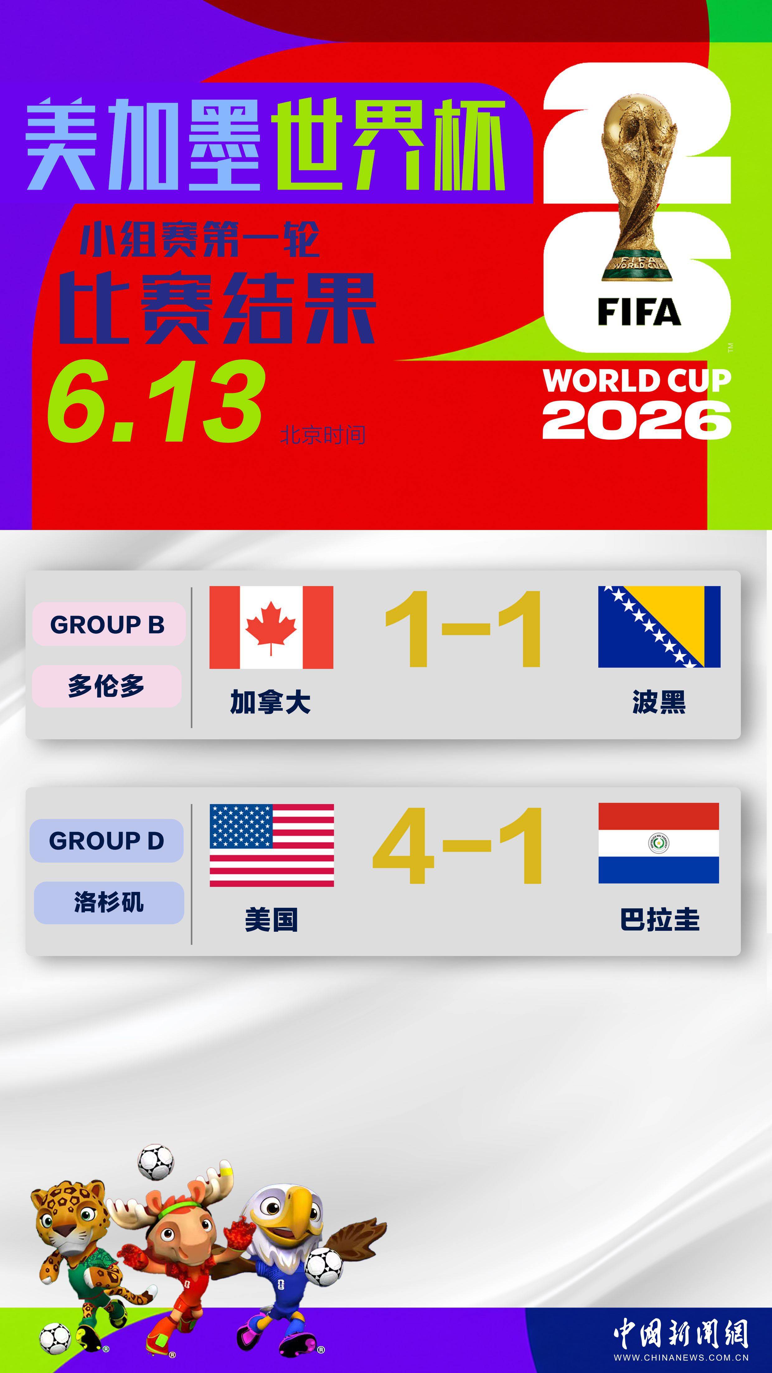 加拿大1比1战平波黑获队史首个世界杯积分 美国4比1大胜巴拉圭暂居D组榜首