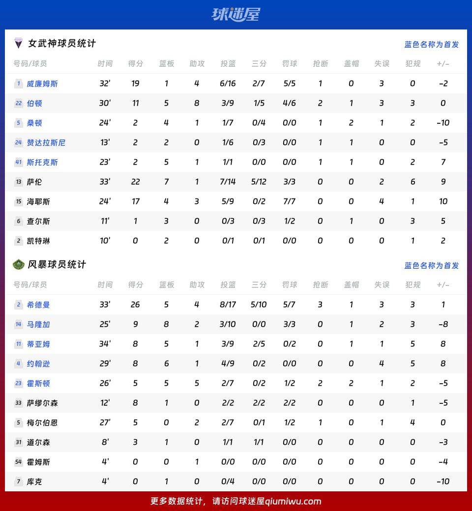 2026赛季WNBA总裁杯女武神队76比72战胜风暴队 第4张 2026赛季WNBA总裁杯女武神队76比72战胜风暴队 第4张