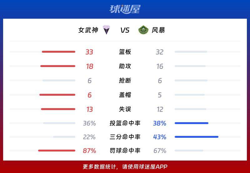 2026赛季WNBA总裁杯女武神队76比72战胜风暴队 第3张 2026赛季WNBA总裁杯女武神队76比72战胜风暴队 第3张