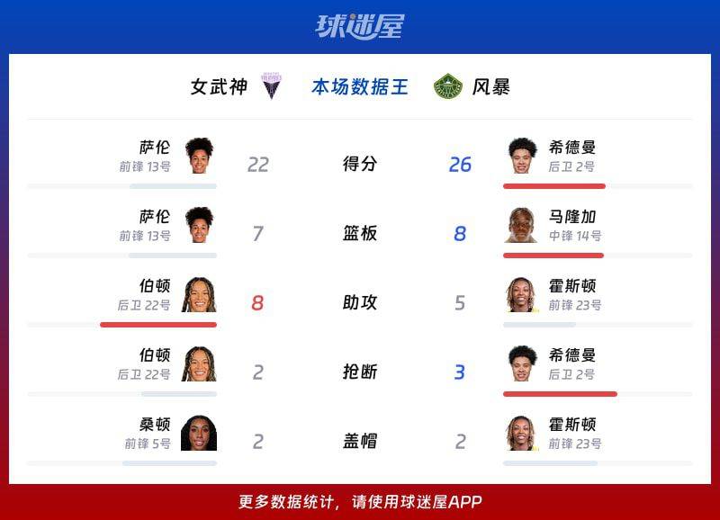 2026赛季WNBA总裁杯女武神队76比72战胜风暴队 第2张 2026赛季WNBA总裁杯女武神队76比72战胜风暴队 第2张