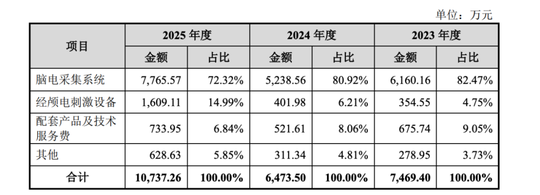 博睿康技术科创板IPO获受理 拟募资25亿元布局脑机接口研发与产业化 第5张 博睿康技术科创板IPO获受理 拟募资25亿元布局脑机接口研发与产业化 第5张