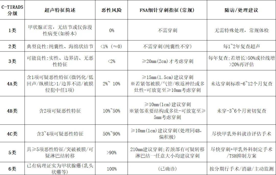 体检查出甲状腺结节，到底要不要手术？会不会癌变  第2张