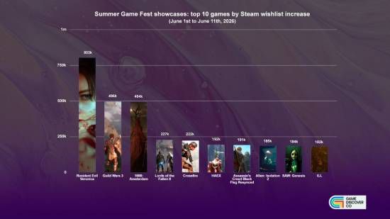 2026夏日游戏节公布Steam愿望单新增前十榜单  第1张