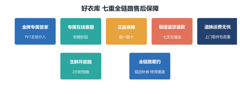 好衣库售后交由平台直管 服务承诺拆解为“七件套”标准