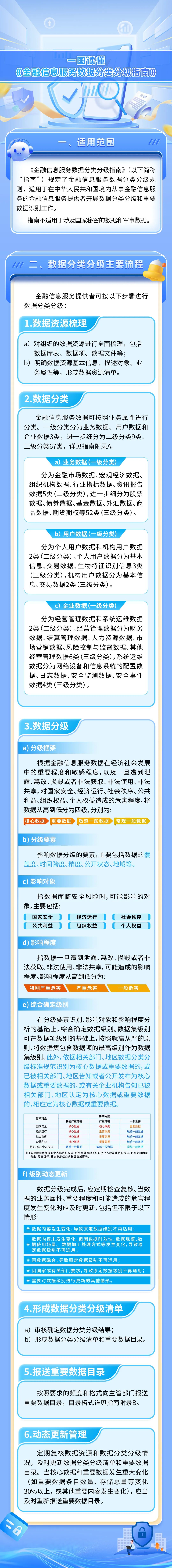 一图读懂《金融信息服务数据分类分级指南