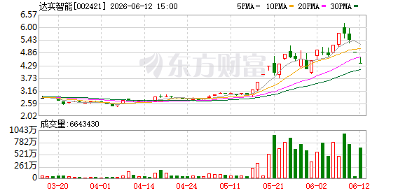 达实智能控股股东及多位高管公布合计最高4.09%减持计划