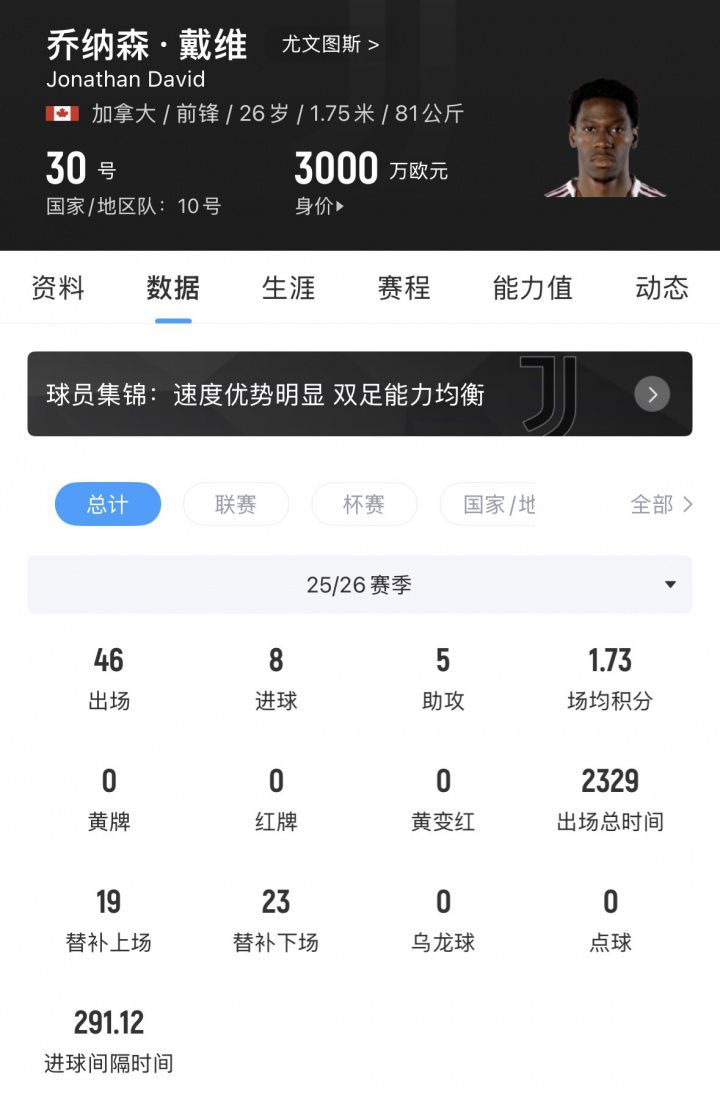 加拿大前锋戴维世界杯首战61分钟被换下 尤文今夏标价最高3500万欧求售  第2张