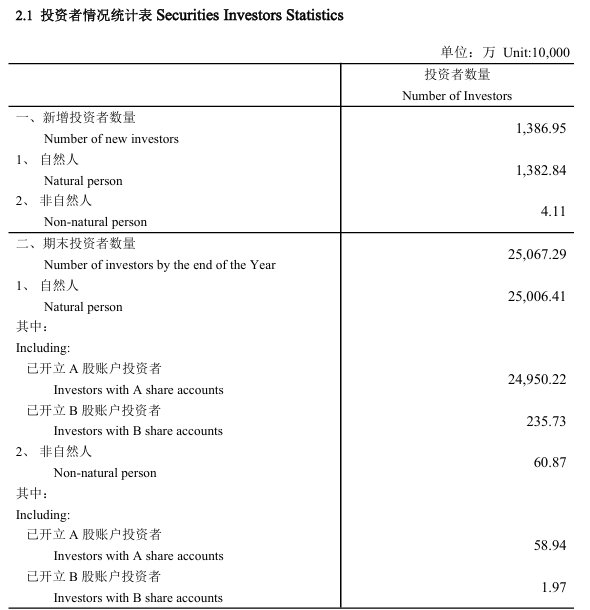 中国结算2025年年报披露期末投资者超2.5亿户 自然人投资者新增1382.84万