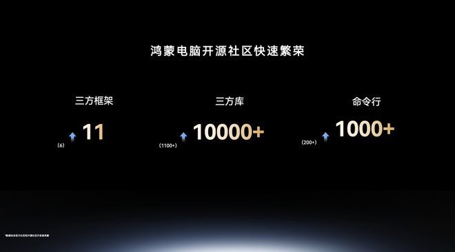 华为开发者大会举行 朱懂东披露鸿蒙电脑过去一年成果  第5张