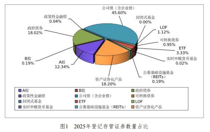 中国结算发布统计年鉴 2025年末投资者数突破2.5亿户