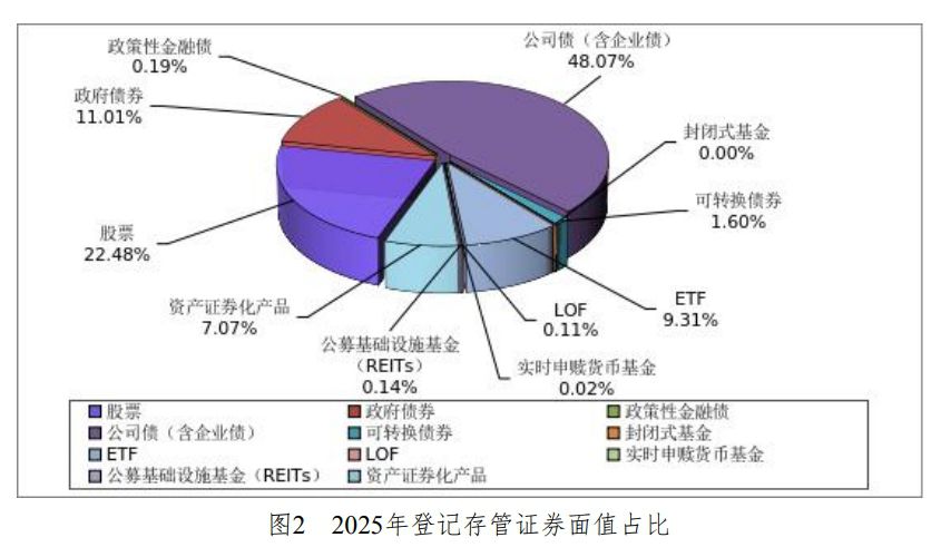 中国结算发布统计年鉴 2025年末投资者数突破2.5亿户  第2张