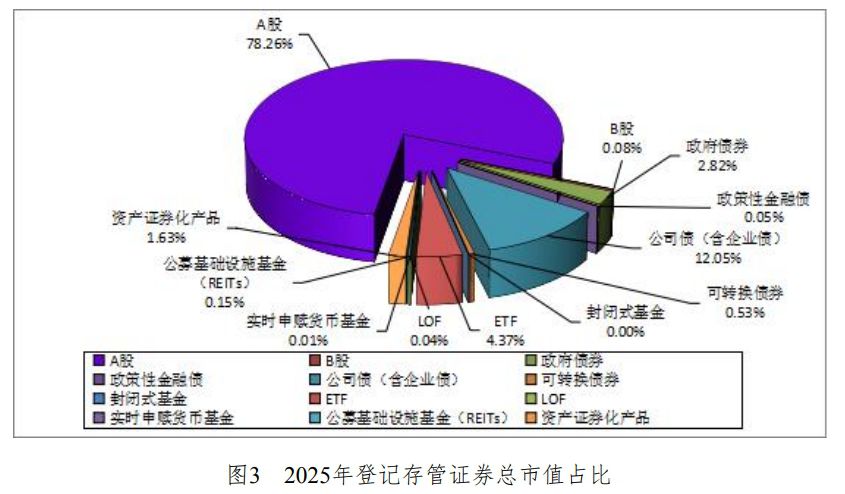 中国结算发布统计年鉴 2025年末投资者数突破2.5亿户  第3张