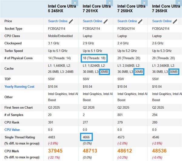 18核酷睿Ultra 7 251HX现身PassMark跑分库 性能核基础频率达2.9GHz