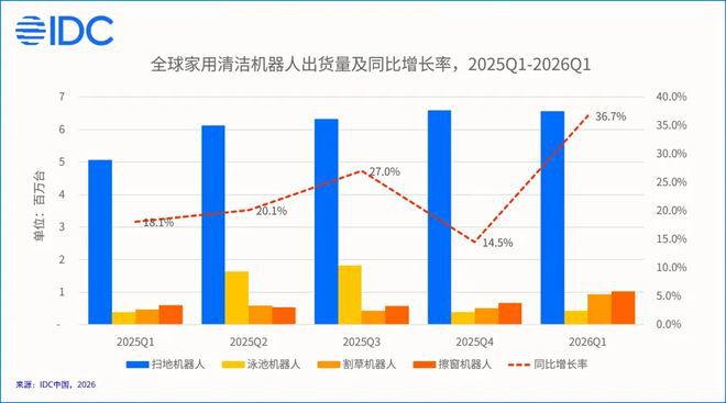 IDC报告：2026年第一季度全球家用清洁机器人出货量同比增长36.7