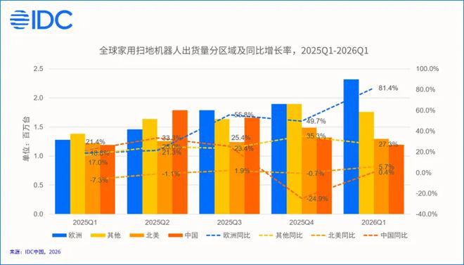 IDC报告：2026年第一季度全球家用清洁机器人出货量同比增长36.7  第2张