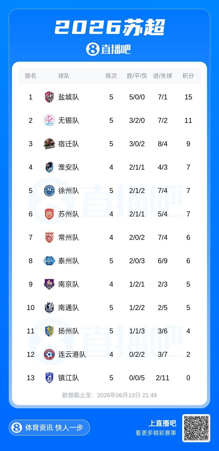 无锡队客场一球胜徐州队保持五轮不败 泰州队第87分钟绝杀南通队  第2张