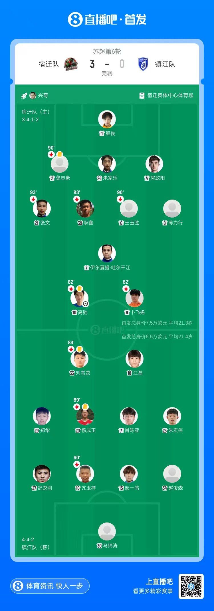 宿迁队3-0战胜镇江队 苏超第六轮积分升至第三  第5张