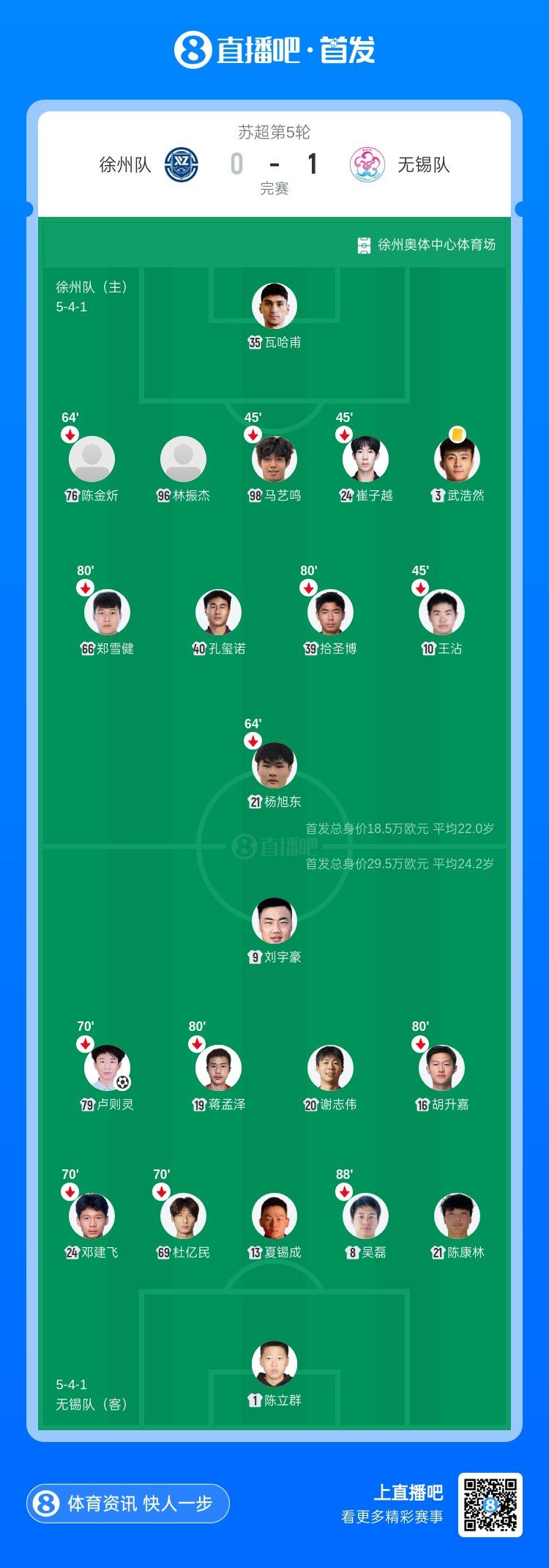 苏超第5轮无锡客场1-0胜徐州 卢则灵上半场建功  第2张