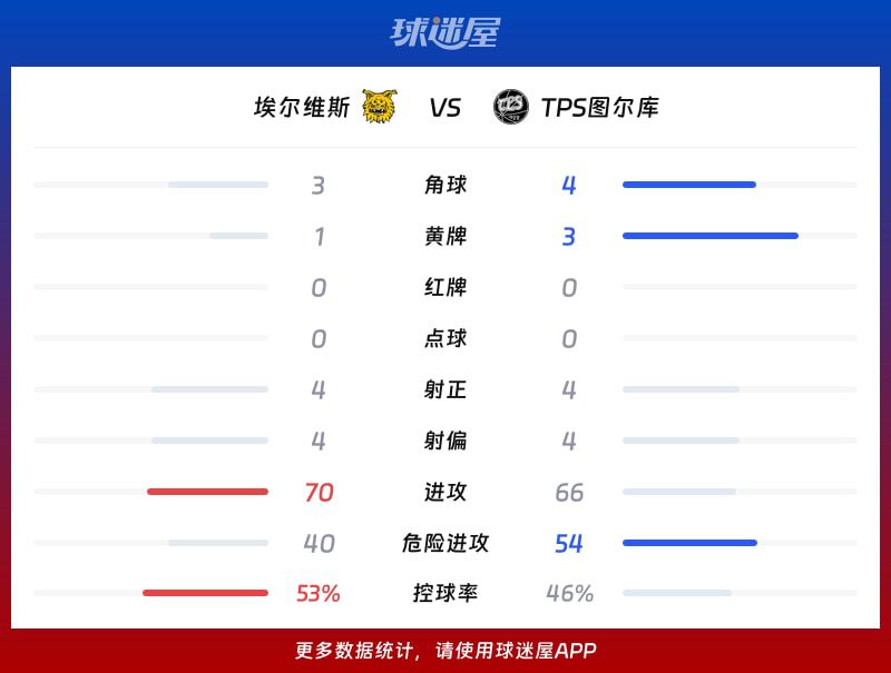 埃尔维斯主场1比0击败TPS图尔库 坎加第78分钟完成破门  第3张