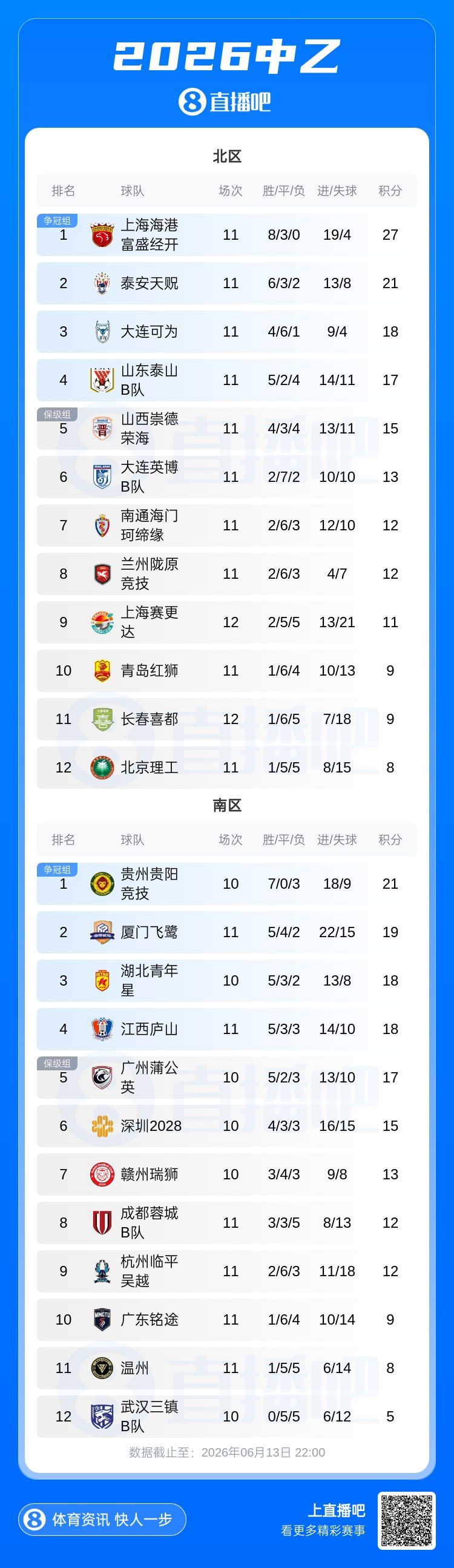 中乙联赛第11轮赛果公布 5场平局收官 北区海港富盛经开6分领跑  第2张