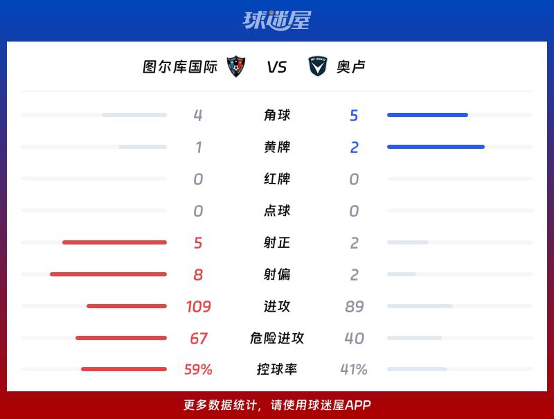 图尔库国际主场0比0战平奥卢 芬超联赛维里塔斯球场对决落幕  第3张