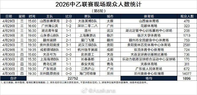 中乙第6轮现场观众数：兰州陇原竞技主场14077人居首，场均1896人