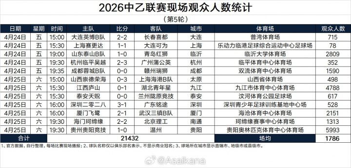 2026中乙联赛现场观众人数统计（第5轮） ​​​