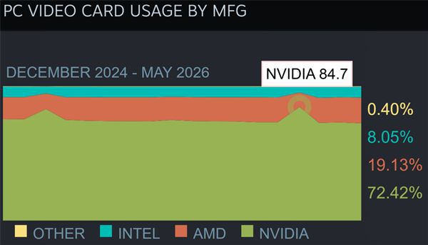 Valve发布2026年5月Steam硬件调查 AMD显卡份额19.13%创历史新高  第1张