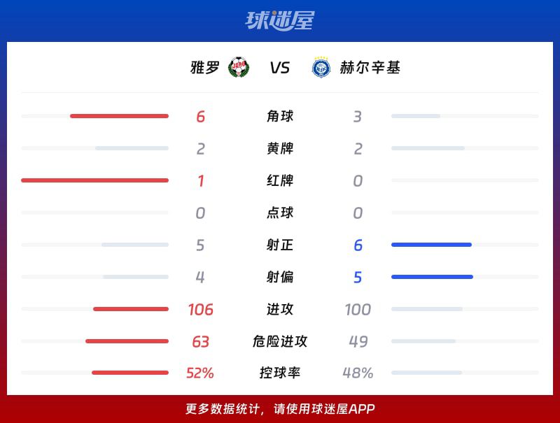 雅罗主场2-5不敌赫尔辛基，客队下半场连入四球逆转  第3张