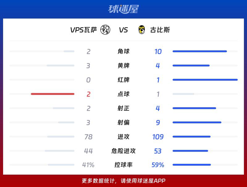 VPS瓦萨主场1-1战平古比斯，史密斯、莫雷诺各入一球  第3张