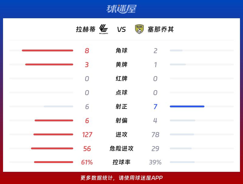 拉赫蒂主场2-3不敌塞那乔其 特西利米补时连入两球拿逆转  第3张