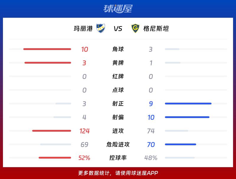 玛丽港主场0比3负于格尼斯坦 上半场连失两球角球10比3  第3张