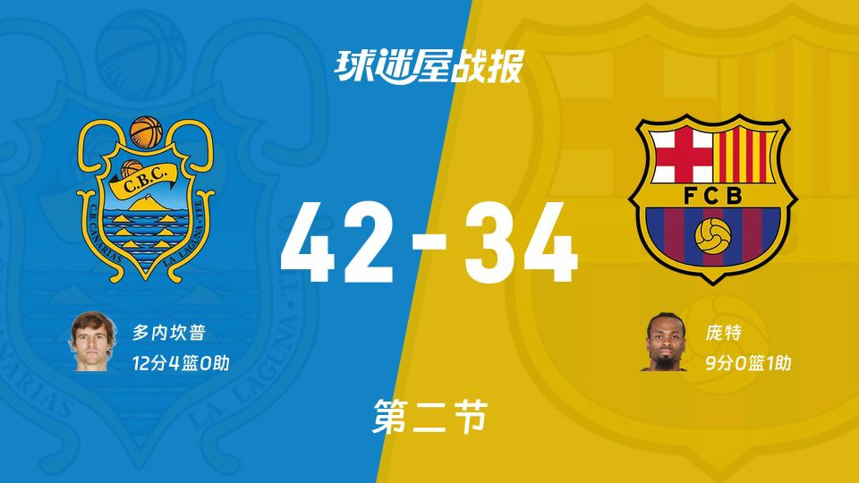 西篮甲半决赛半场：特内里费42比34领先巴塞罗那