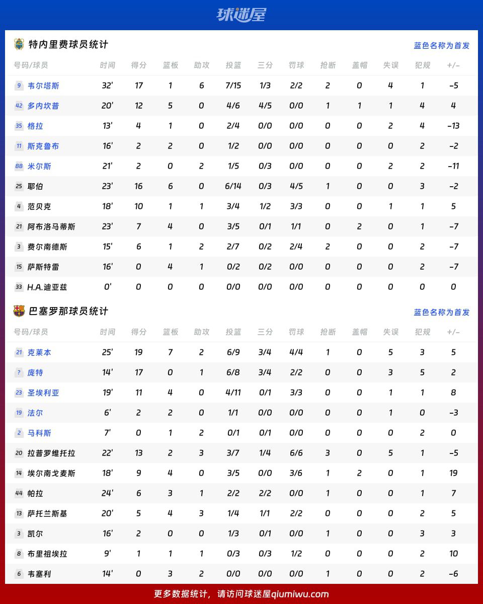 西篮甲半决赛：巴塞罗那客场逆转特内里费，克莱本19分率队取胜  第4张