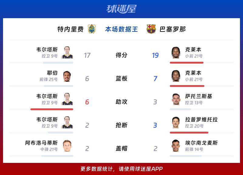 西篮甲半决赛：巴塞罗那客场逆转特内里费，克莱本19分率队取胜  第2张