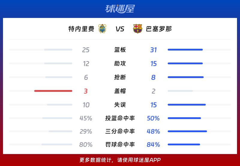 西篮甲半决赛：巴塞罗那客场逆转特内里费，克莱本19分率队取胜  第3张