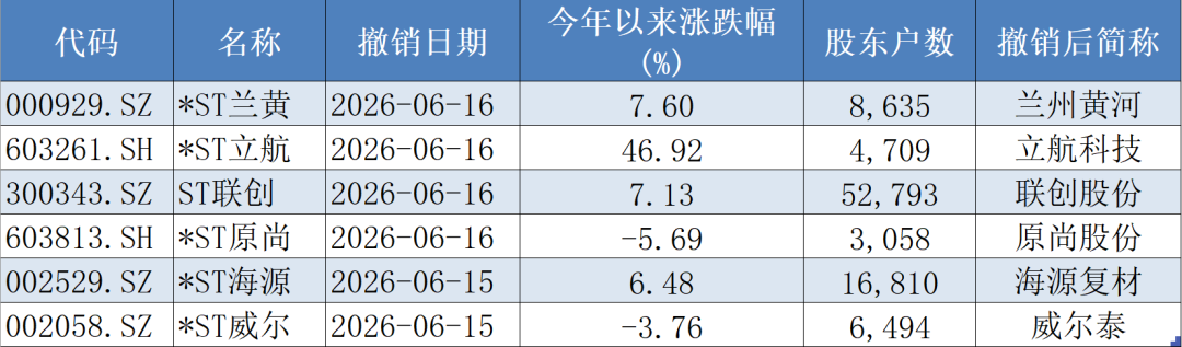 6家公司将于下周密集“摘帽”，涉及股东户数超9万