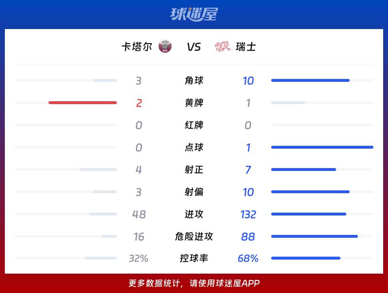 卡塔尔最后时刻扳平瑞士 两队1-1握手言和  第3张