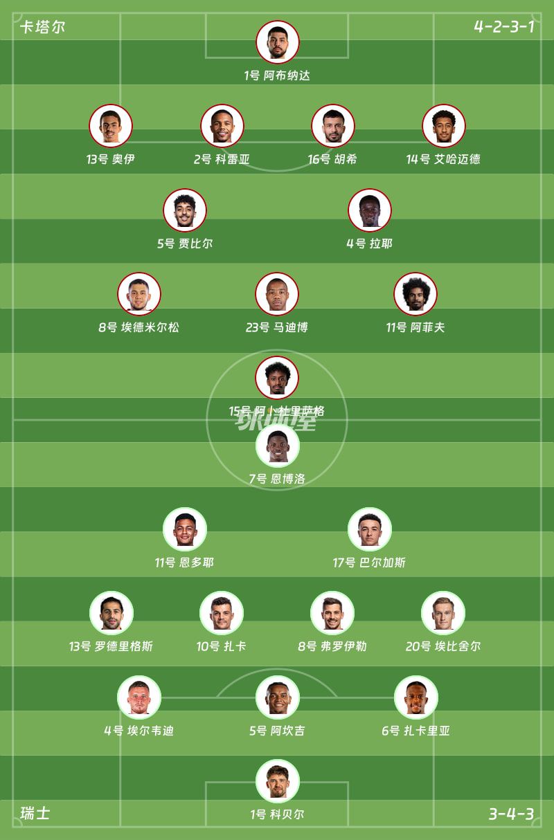 卡塔尔最后时刻扳平瑞士 两队1-1握手言和  第2张