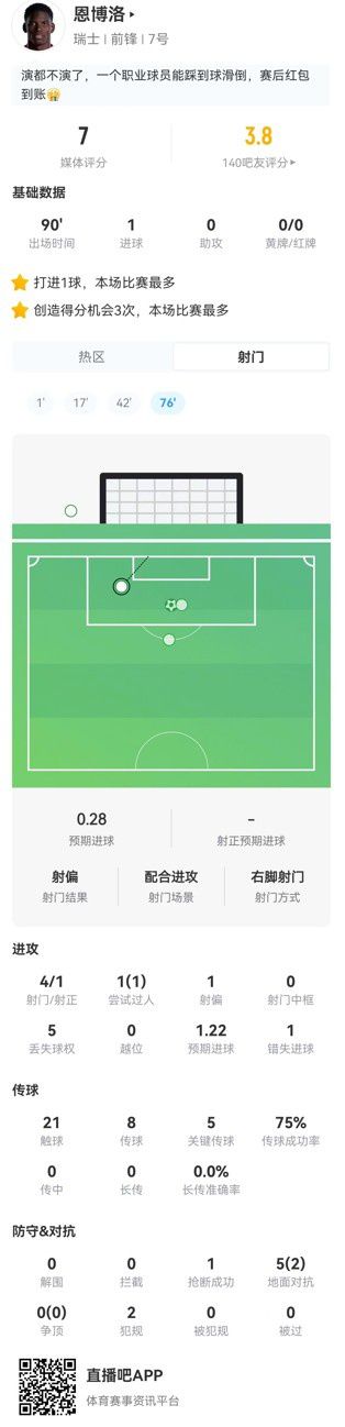 恩博洛世界杯首秀触球21次贡献5次关键传球  第1张