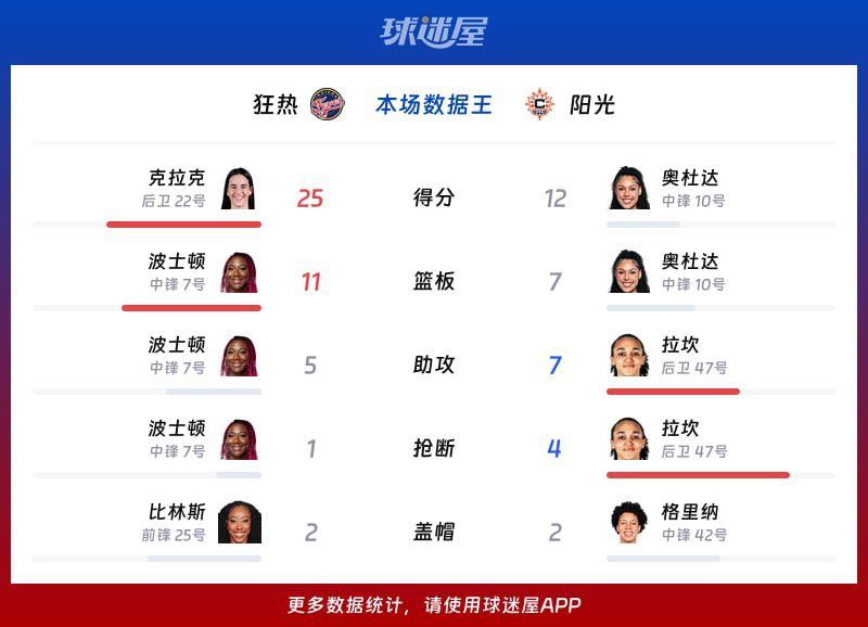 狂热客场85-75战胜阳光，克拉克拿下25分  第2张