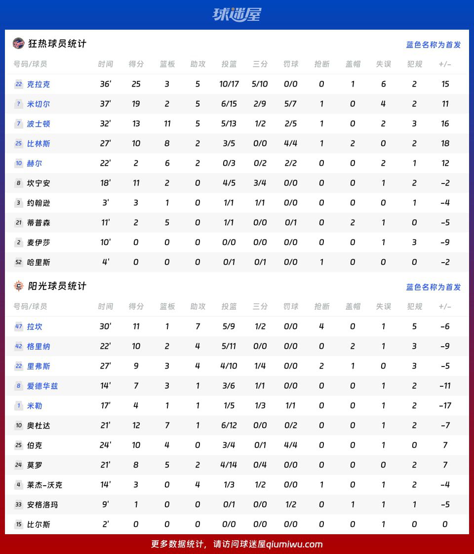 狂热客场85-75战胜阳光，克拉克拿下25分  第4张