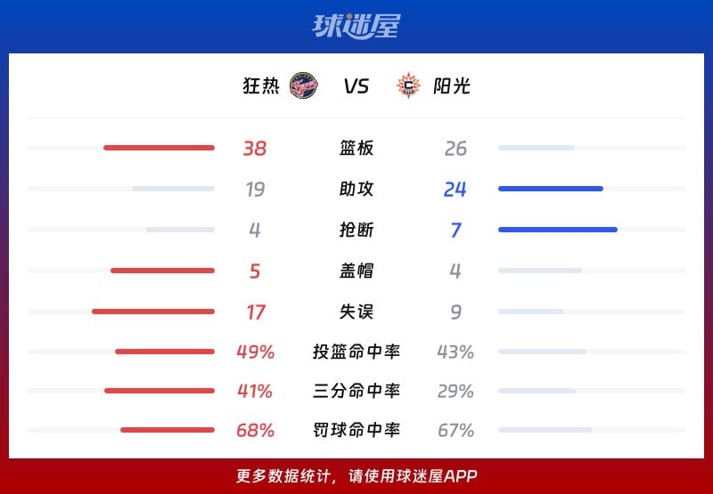 狂热客场85-75战胜阳光，克拉克拿下25分  第3张
