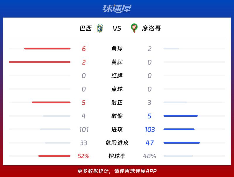 巴西与摩洛哥世界杯小组赛战平1-1  第3张