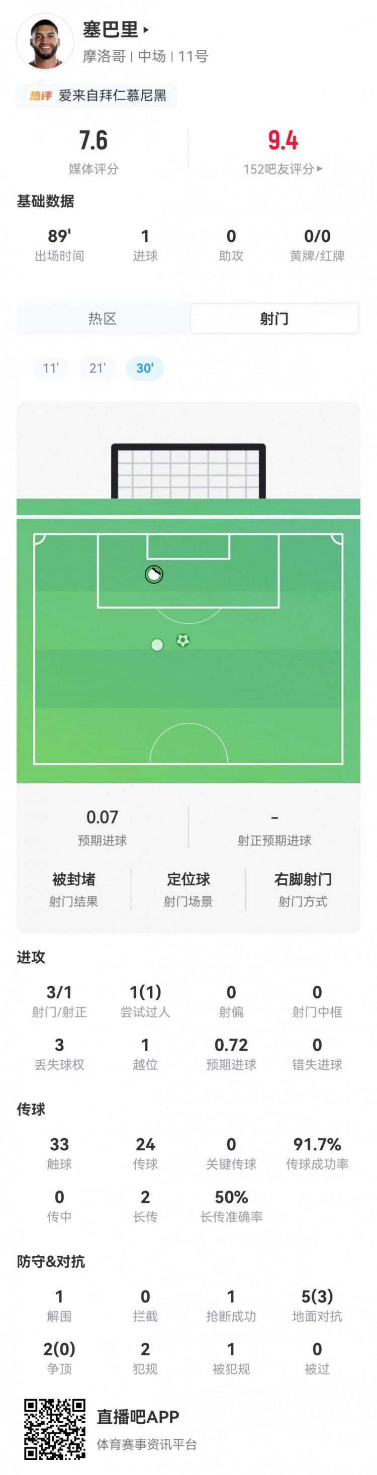 摩洛哥球员塞巴里客串中锋战巴西数据：出战89分钟打入1球  第1张