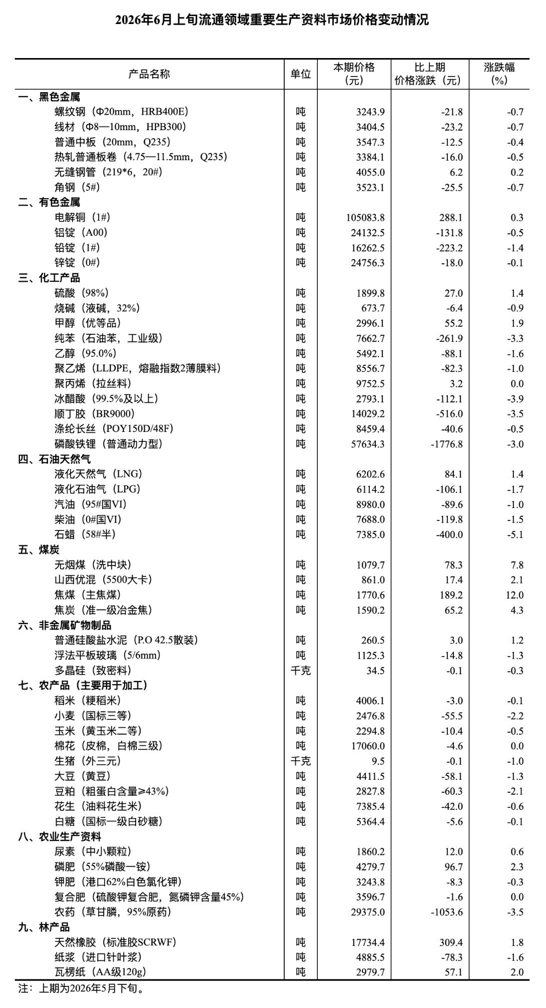 2026年6月上旬14种重要生产资料价格上涨 33种产品价格下降