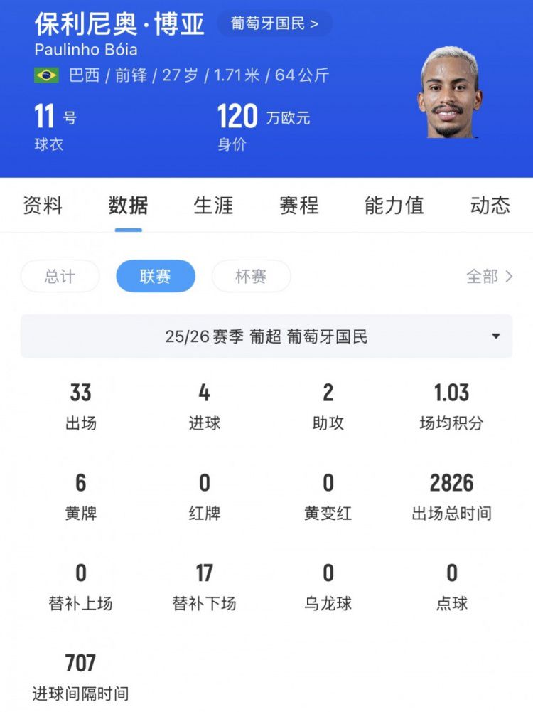 河南足球俱乐部有意葡超保级前锋保利尼奥·博亚